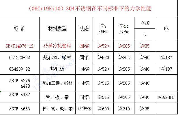 304不同標準下力學性能.jpg